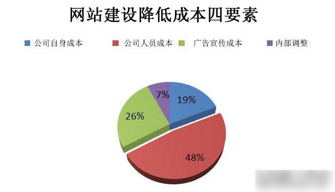 網(wǎng)站是否存在永久的這么一個概念，是否每年都要交錢呢？