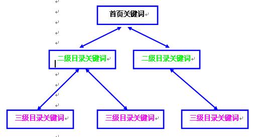 網(wǎng)站關(guān)鍵詞的選擇是否有差錯(cuò)