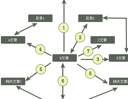 網(wǎng)站內(nèi)部調(diào)整之前一定要考慮清楚是否有必要進(jìn)行調(diào)整