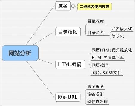 網(wǎng)站外鏈建設(shè)能否夠得上排名好的網(wǎng)站