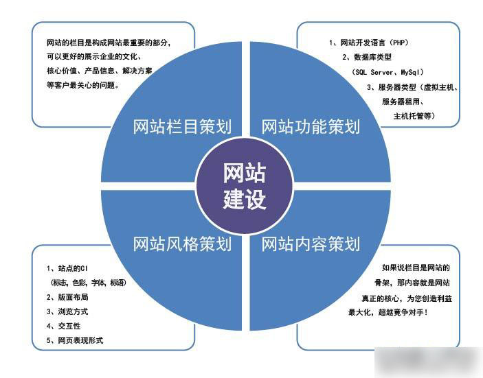 網站建設方案書的需求還需根據網站的具體定位去考慮