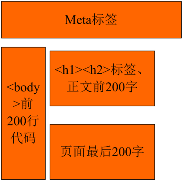 搜索引擎瀏覽網(wǎng)站的習(xí)慣