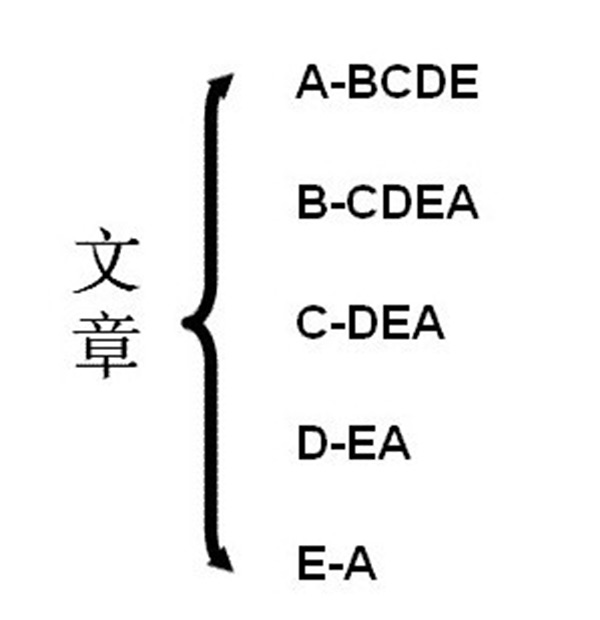 SEO輪鏈