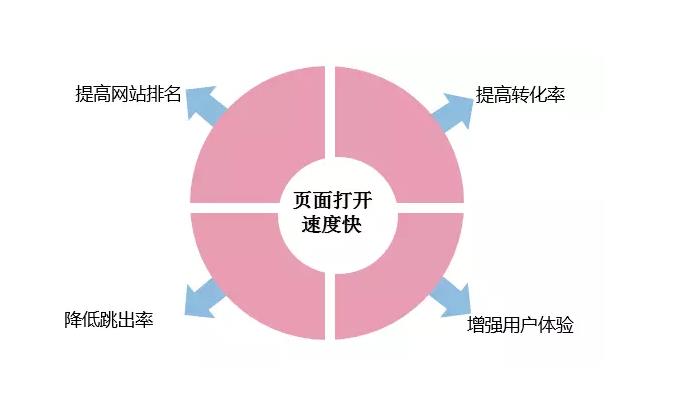 如何去提高企業(yè)營銷型網站的訪問速度