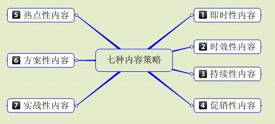 營(yíng)銷(xiāo)網(wǎng)站高質(zhì)量?jī)?nèi)容撰寫(xiě)策略