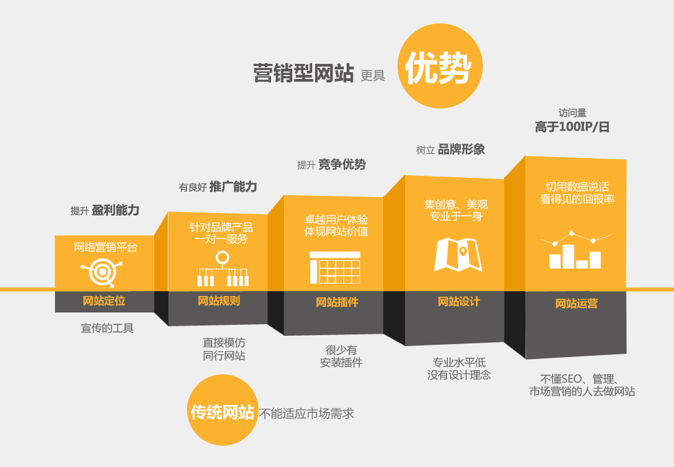 營銷型網(wǎng)站與傳統(tǒng)網(wǎng)站之間的具體區(qū)別