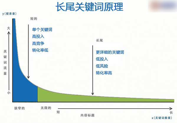 地域長尾關鍵詞對于企業(yè)網絡營銷的價值