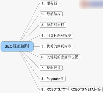 網(wǎng)站SEO規(guī)范細則