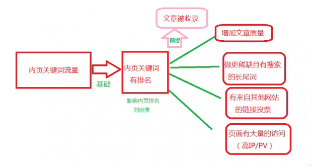 文章引流 原創(chuàng)文章 內頁長尾詞 文章收錄