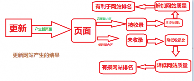 文章引流 原創(chuàng)文章 內頁長尾詞 文章收錄