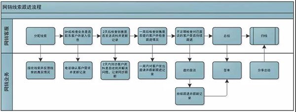 網(wǎng)銷客服、業(yè)務(wù)相互配合流程圖