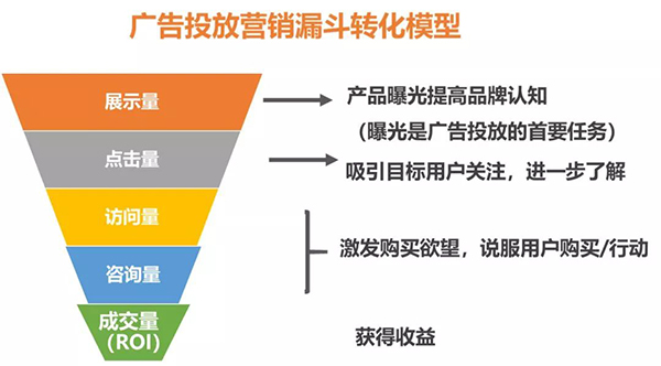 營銷漏斗轉(zhuǎn)化模型