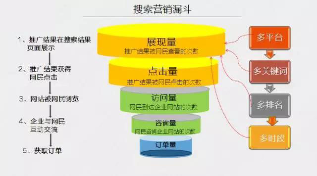 如何面對(duì)搜索營(yíng)銷(xiāo)的競(jìng)爭(zhēng)與變化