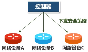 科普：SDN、OpenFlow、OpenDaylight，到底是什么關系？