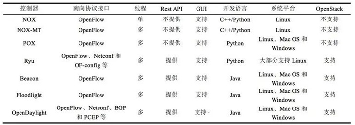 科普：SDN、OpenFlow、OpenDaylight，到底是什么關系？