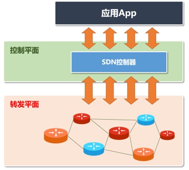 科普：SDN、OpenFlow、OpenDaylight，到底是什么關系？