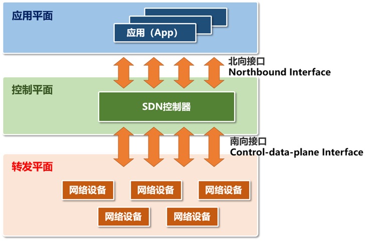 科普：SDN、OpenFlow、OpenDaylight，到底是什么關系？