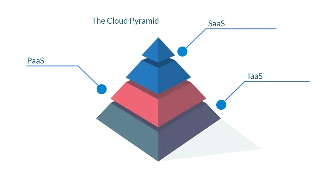 企業(yè)的云服務(wù)選擇：SaaS、PaaS、IaaS對(duì)比分析