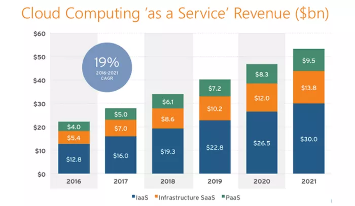 企業(yè)的云服務(wù)選擇：SaaS、PaaS、IaaS對(duì)比分析