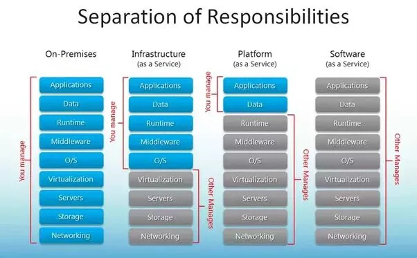 企業(yè)的云服務(wù)選擇：SaaS、PaaS、IaaS對(duì)比分析