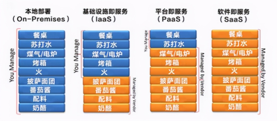 什么是IaaS？什么是PaaS？什么是SaaS？