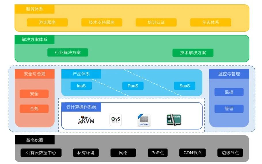 云計算架構(gòu)設(shè)計六大原則，你遵循了嗎？