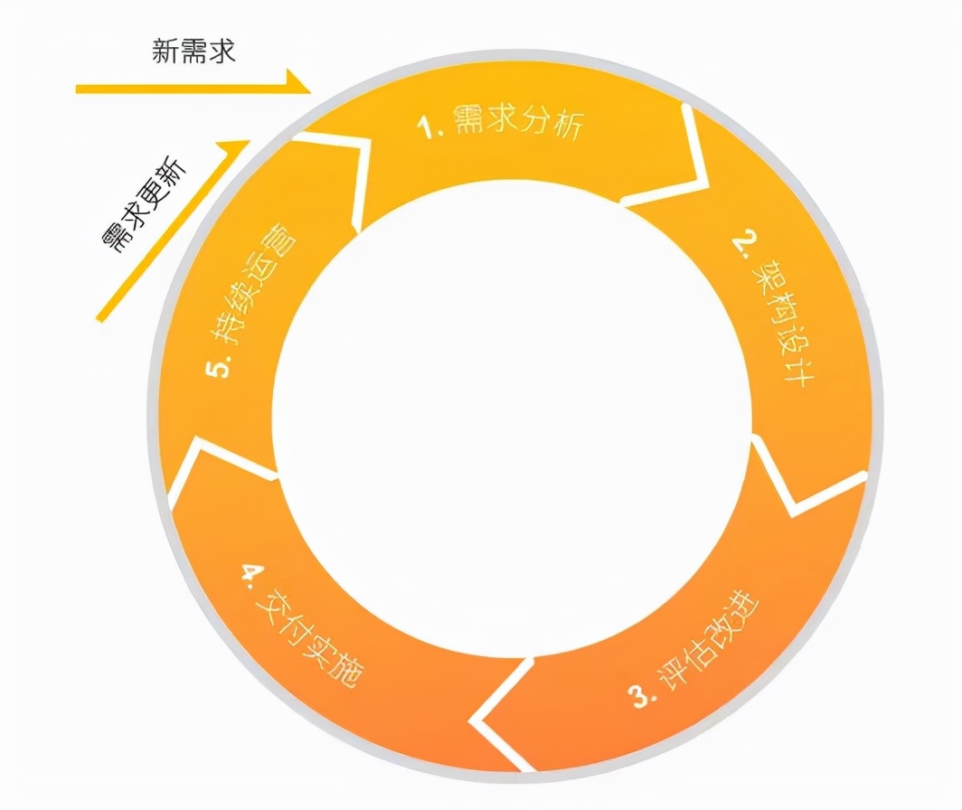 云計(jì)算架構(gòu)設(shè)計(jì)六大原則，你遵循了嗎？