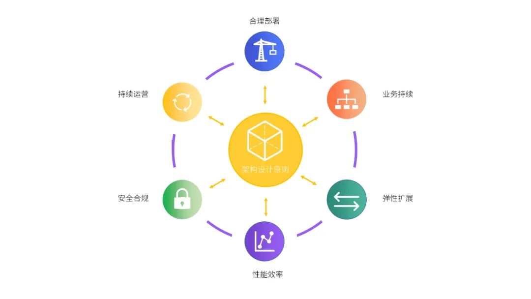 云計算架構(gòu)設(shè)計六大原則，你遵循了嗎？