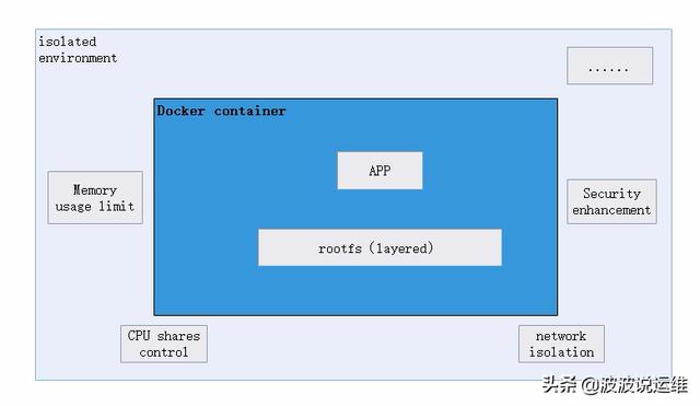 一文看懂Docker容器技術(shù)架構(gòu)及其中的各個模塊