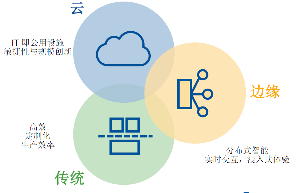 未來三到五年的IT架構迭代升級：傳統(tǒng)、云與邊緣計算的混合路徑