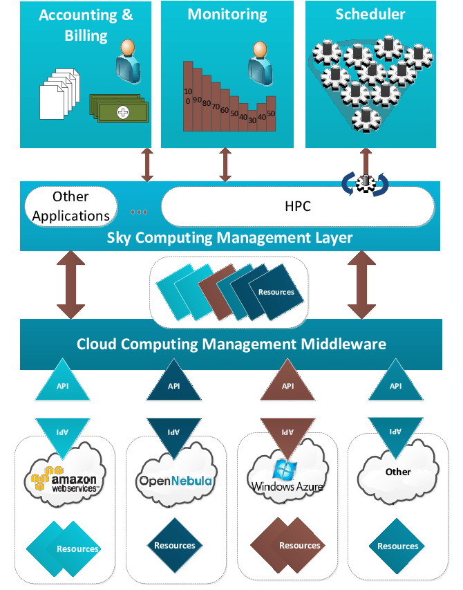 “Sky Computing”會是云計算未來的新方向嗎？