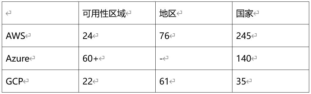 AWS、Azure和GCP：云服務(wù)的詳細(xì)比較