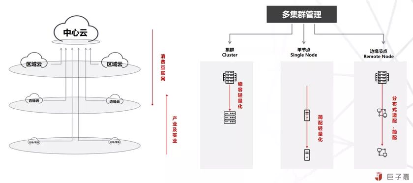 對(duì)邊緣計(jì)算與云原生的理解與思考