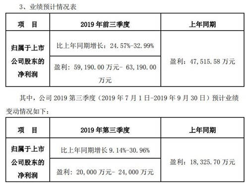 光環(huán)新網預計第三季度凈利同比增長9.14%至30.96%