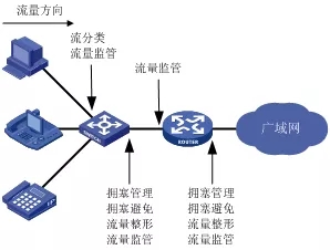 QoS技術(shù)是什么？它有哪些功能？