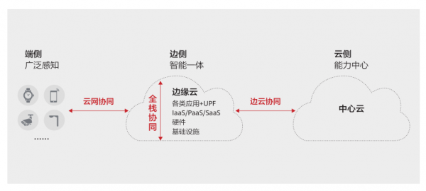 5G已至，邊緣數(shù)據(jù)中心基礎(chǔ)設(shè)施風(fēng)向哪吹？