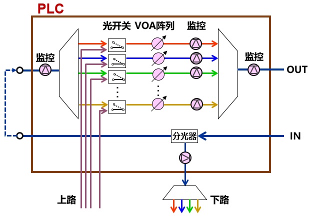 科普：什么是 ROADM？