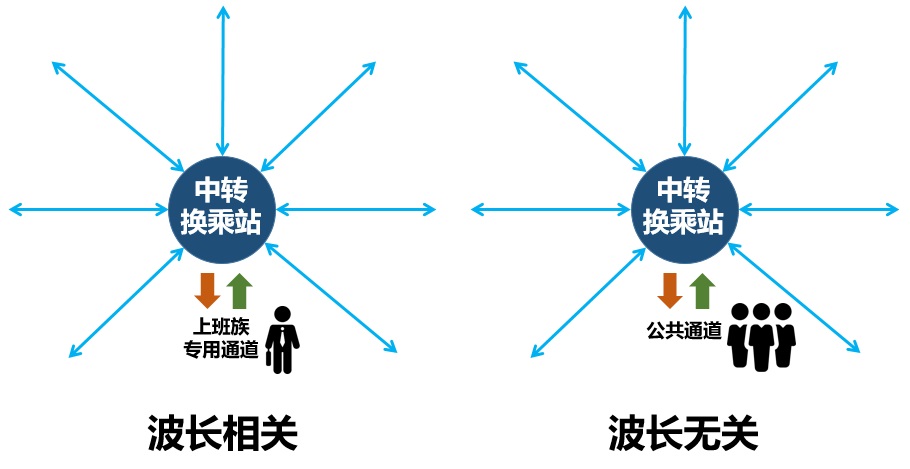 科普：什么是 ROADM？