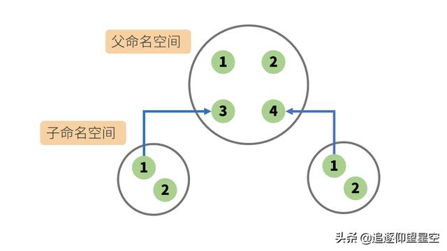 掌握這些 Docker 原理知識，出去吹牛逼再也不擔(dān)心了