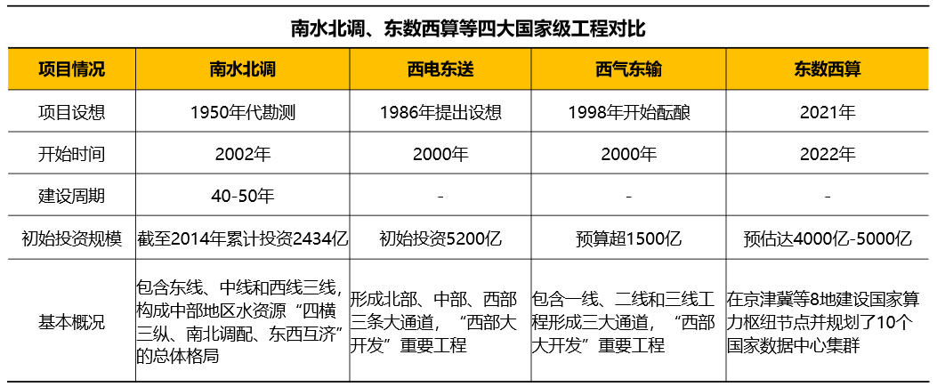 比肩“南水北調(diào)”，大火的“東數(shù)西算”會(huì)給云計(jì)算帶來什么？