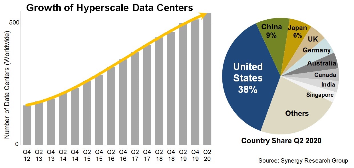 Synergy：全球超大規(guī)模數(shù)據(jù)中心升至 541 個(gè)，美國占 30%