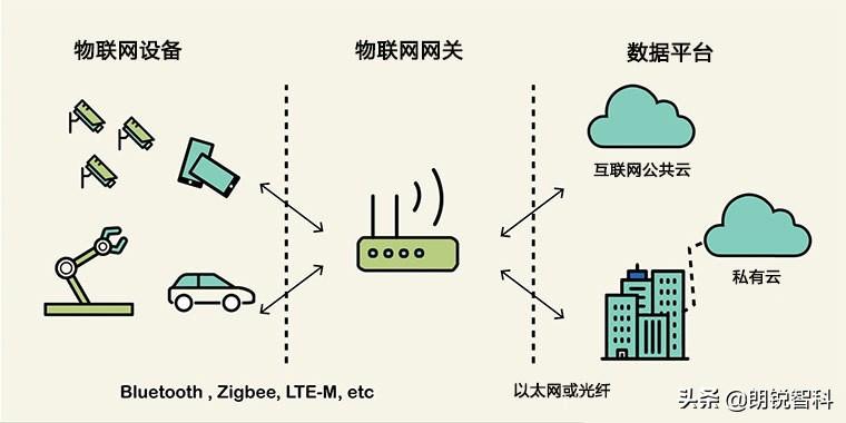 什么是物聯(lián)網(wǎng)網(wǎng)關(guān)，如何確保其安全？