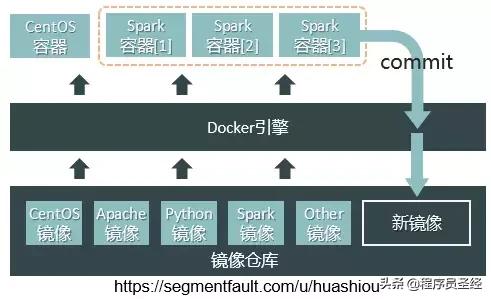 技術(shù)選型之Docker容器引擎