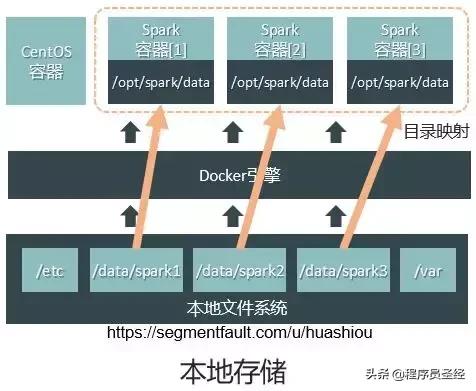 技術選型之Docker容器引擎