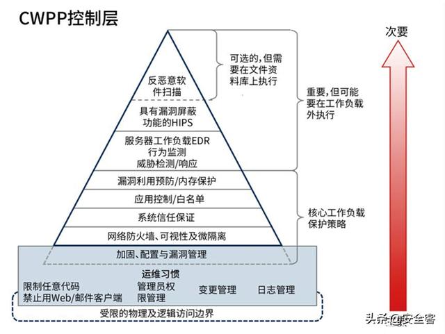 三大云安全工具（CASB、CSPM、CWPP）的使用場景