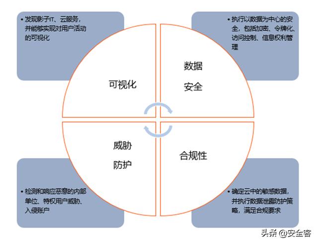 三大云安全工具（CASB、CSPM、CWPP）的使用場(chǎng)景