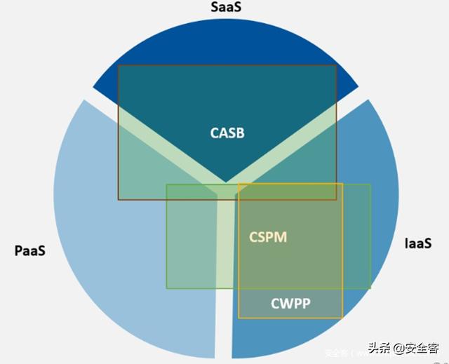 三大云安全工具（CASB、CSPM、CWPP）的使用場景