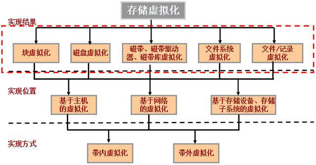 云計(jì)算存儲(chǔ)技術(shù)基礎(chǔ)之存儲(chǔ)虛擬化