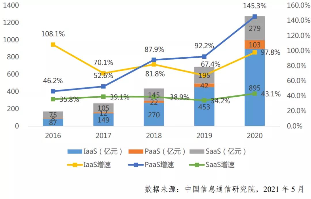 從“零和博弈”走向“正和博弈”， PaaS引發(fā)云計算第三次浪潮