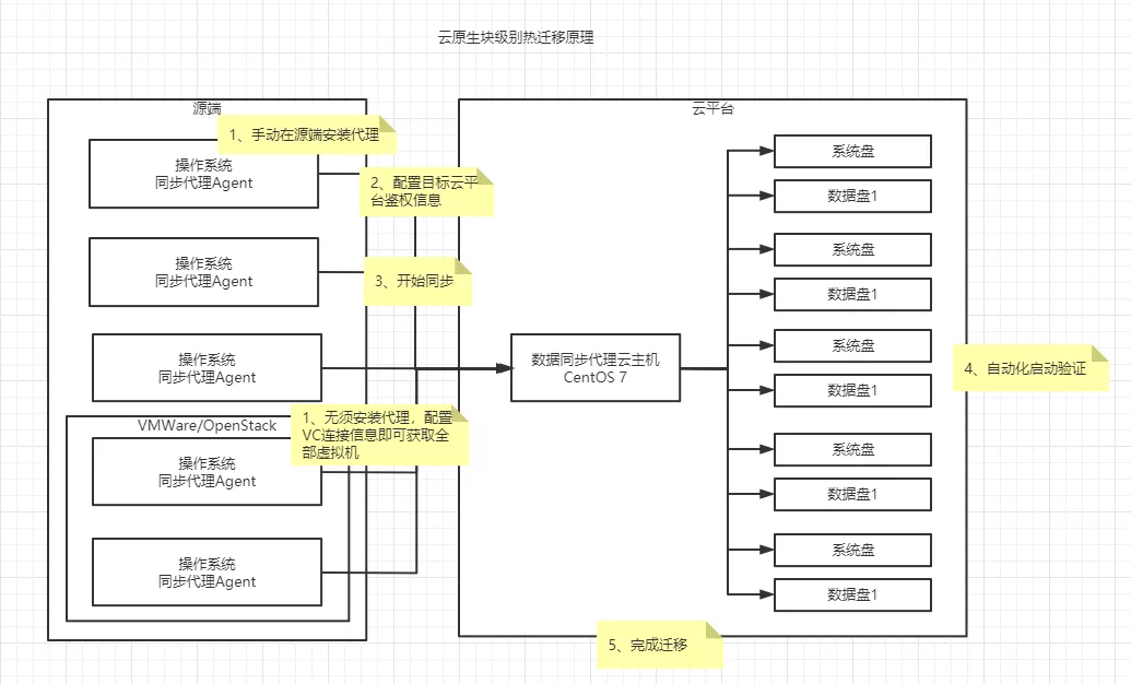 云原生趨勢下的遷移與容災思考